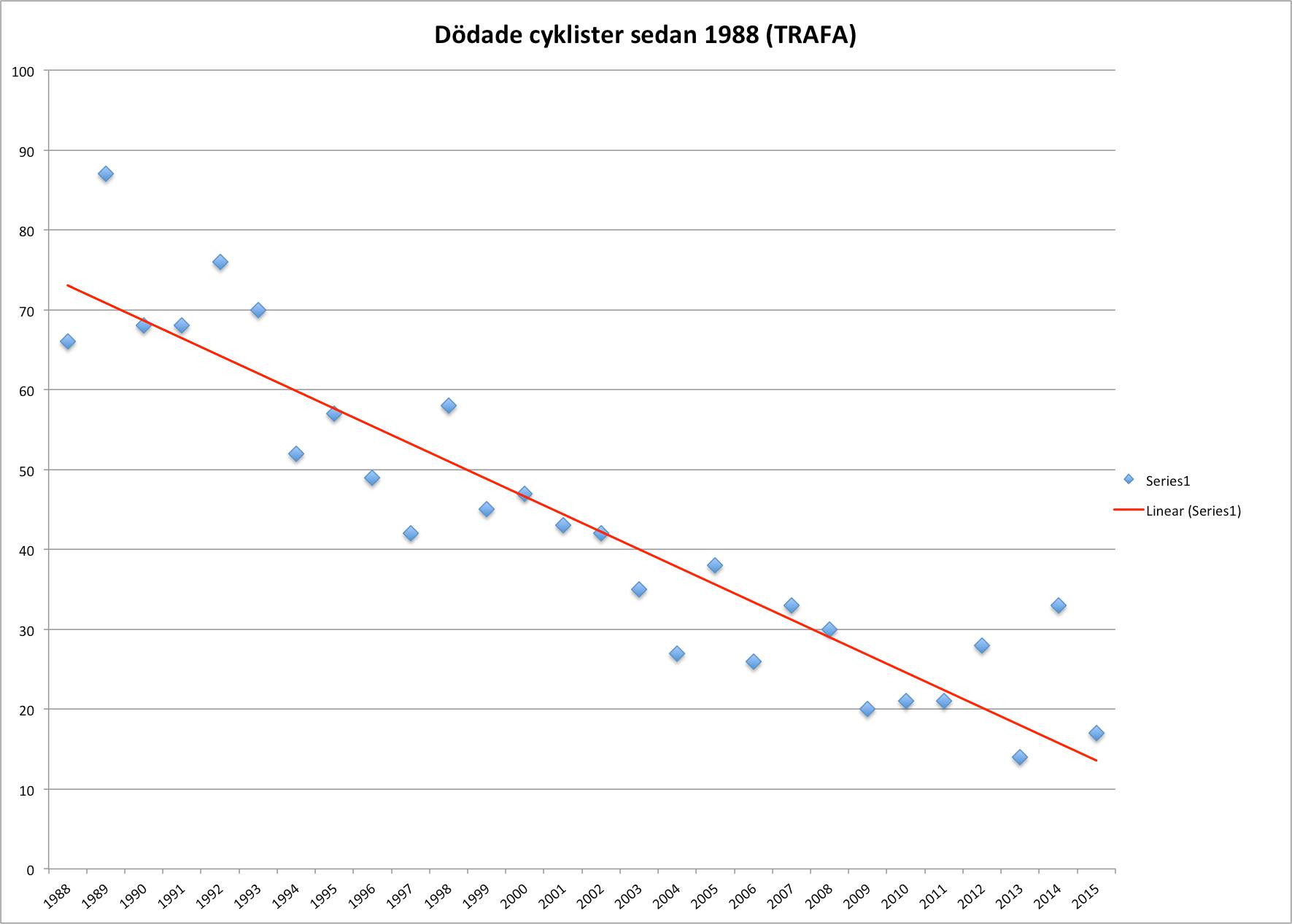dodade_cyklister_1998-2016.jpg